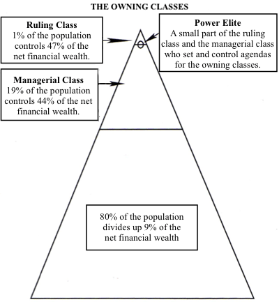 pyramid structure of the owning class
